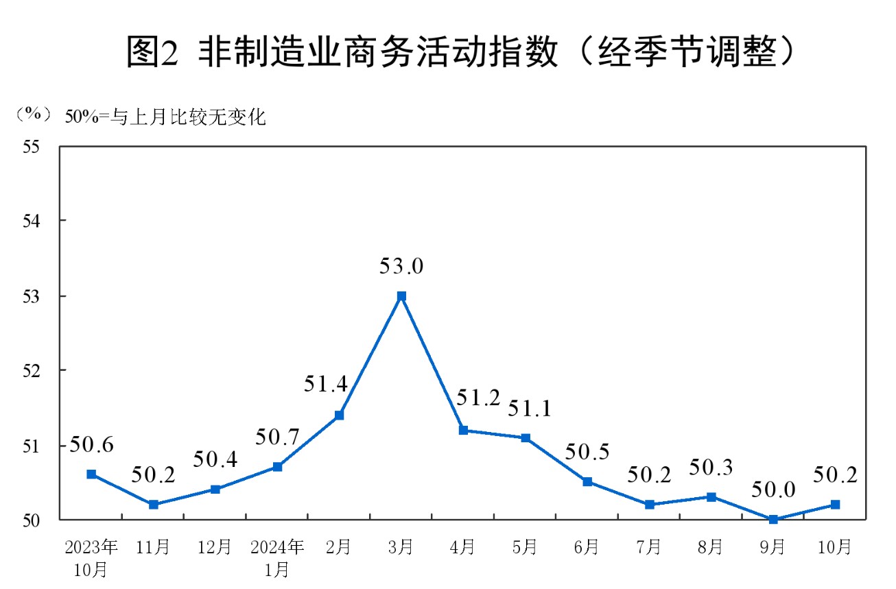 国家统计局：10月份制造业采购经理指数(PMI)为50.1% 比上月上升0.3个百分点 - 图片4