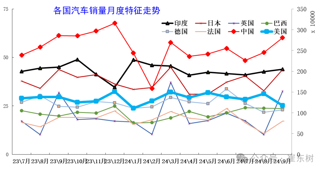 崔东树：2024年9月中国占世界汽车份额36% - 图片8