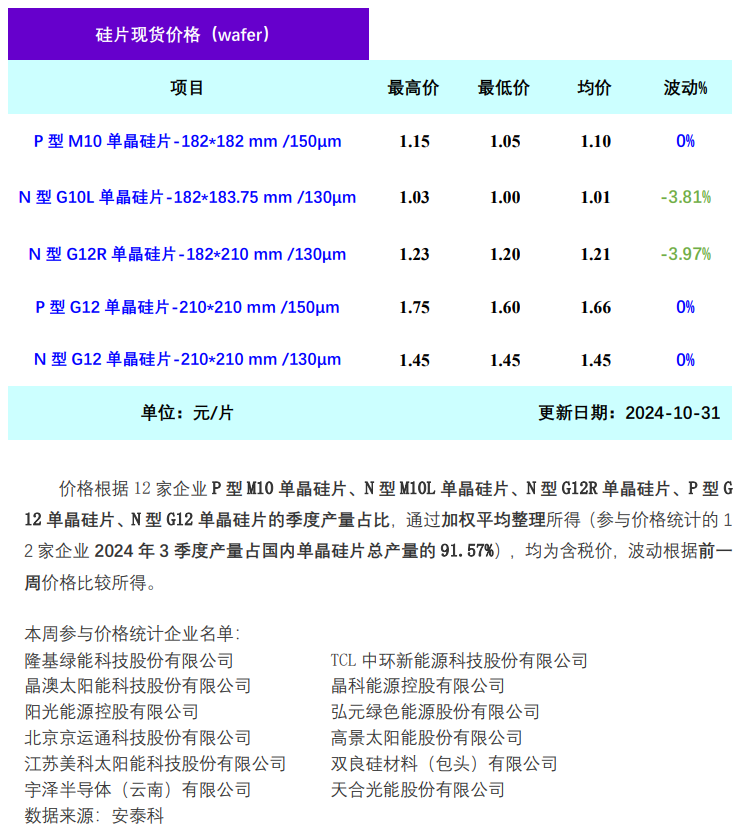 硅业分会：10月再减产 硅片价格小幅下跌 - 图片1