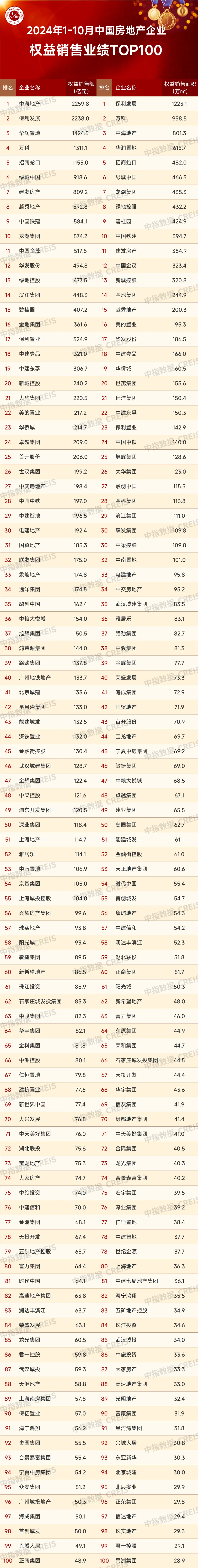 中指研究院：1-10月TOP100房企销售额同比下降34.7% - 图片9