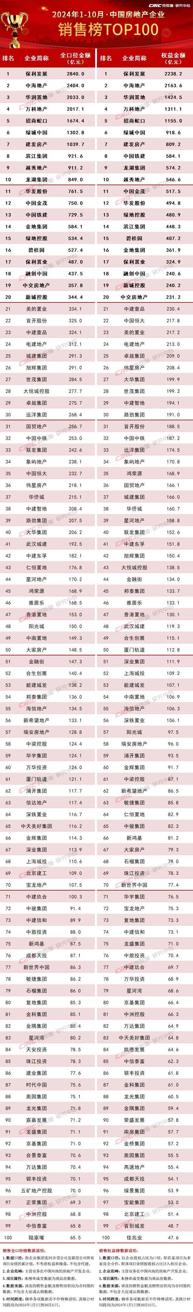 克而瑞地产研究：10月TOP100房企销售操盘金额4354.9亿元 环比增长73% - 图片2