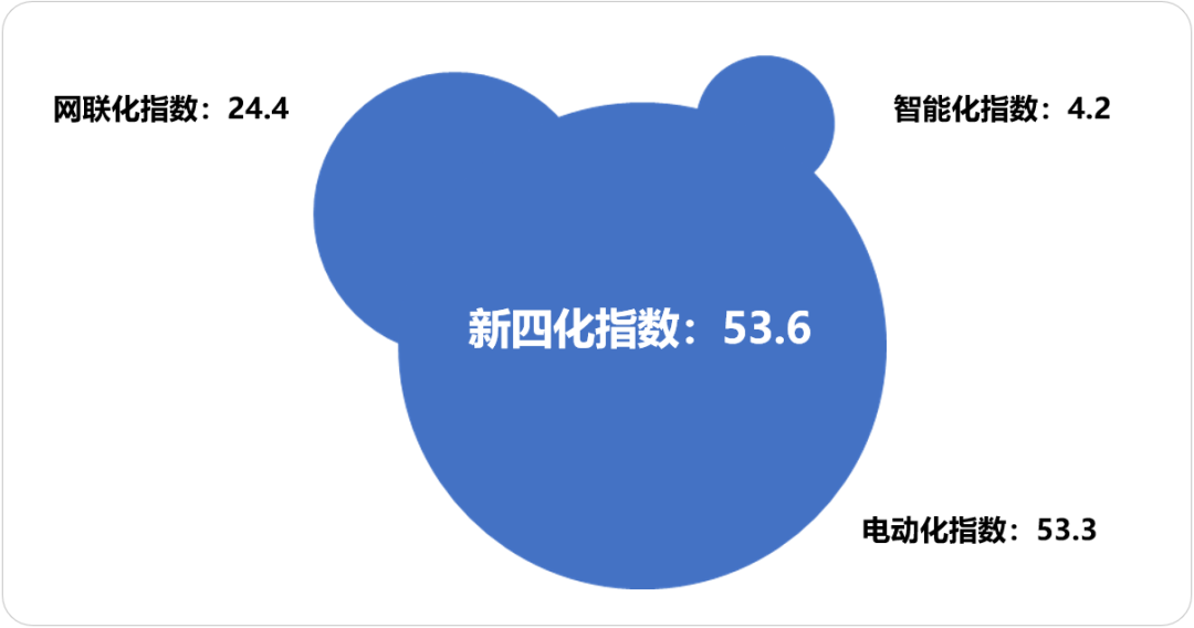 乘联分会：2024年9月乘用车新四化指数为53.6 - 图片1