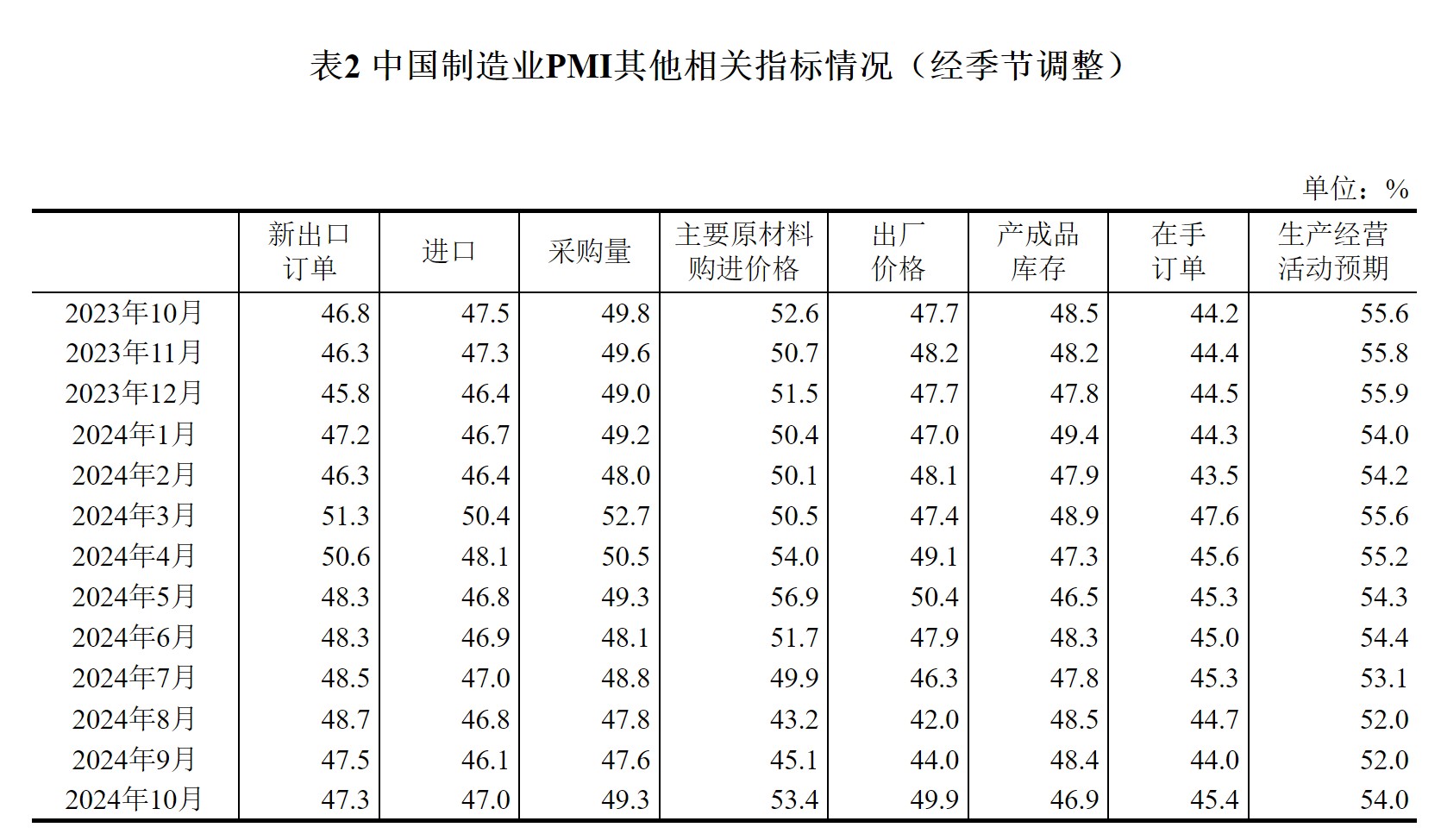 国家统计局：10月份制造业采购经理指数(PMI)为50.1% 比上月上升0.3个百分点 - 图片3