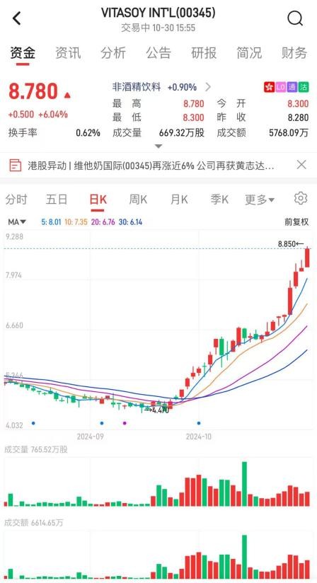 新加坡富豪精准“抄底”，能让维他奶国际（00345）回春吗？ - 图片1