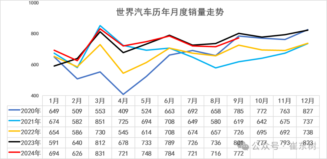 崔东树：2024年9月中国占世界汽车份额36% - 图片2