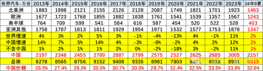 崔东树：2024年9月中国占世界汽车份额36% - 图片4