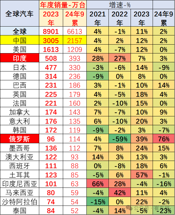 崔东树：2024年9月中国占世界汽车份额36% - 图片5