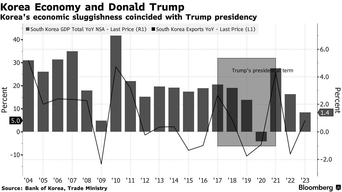 韩国智库：特朗普关税政策将导致韩国经济萎缩 - 图片1
