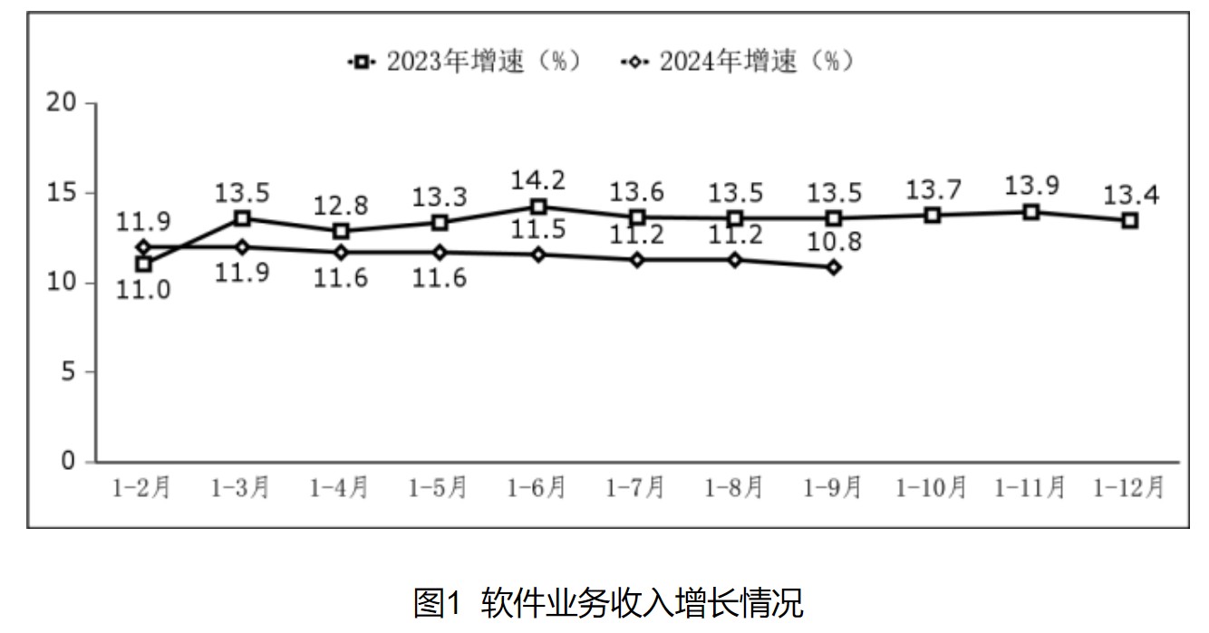 工信部：前三季度软件业利润总额11621亿元 同比增长11.2% - 图片1