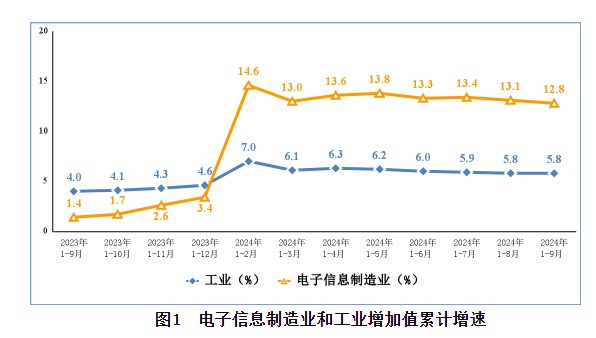 工信部：前三季度规模以上电子信息制造业增加值同比增长12.8% - 图片1