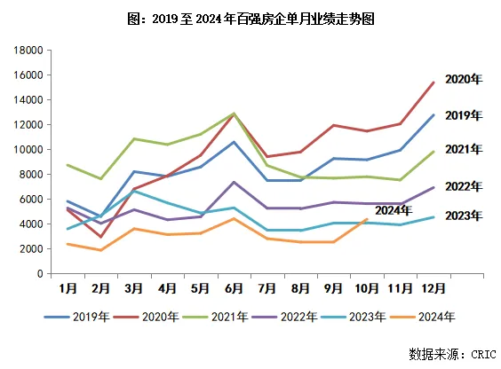 克而瑞地产研究：10月TOP100房企销售操盘金额4354.9亿元 环比增长73% - 图片3