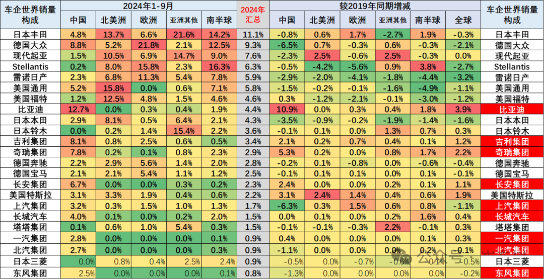 崔东树：2024年9月中国占世界汽车份额36% - 图片10