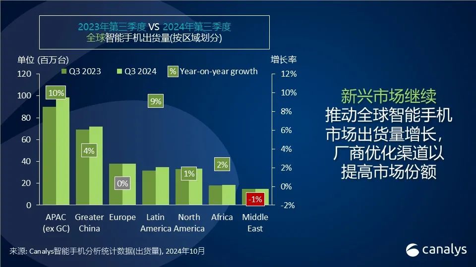 Canalys：第三季全球智慧型手機出貨量年增5%達3.1億台 三星拔得頭籌 - 圖片3