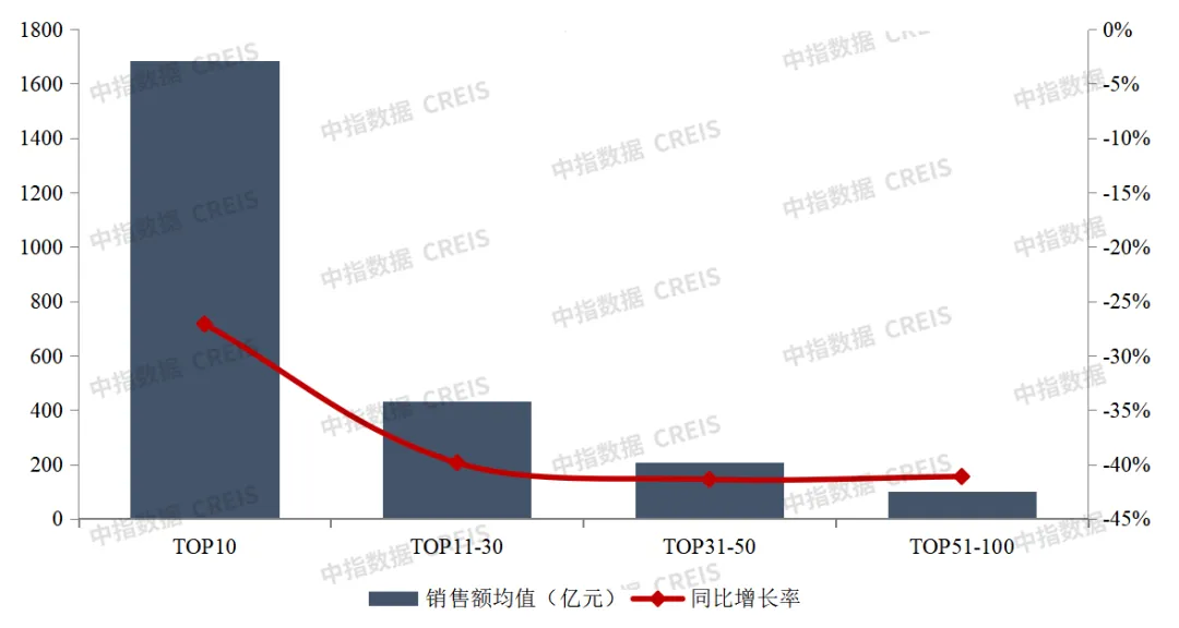 中指研究院：1-10月TOP100房企销售额同比下降34.7% - 图片3