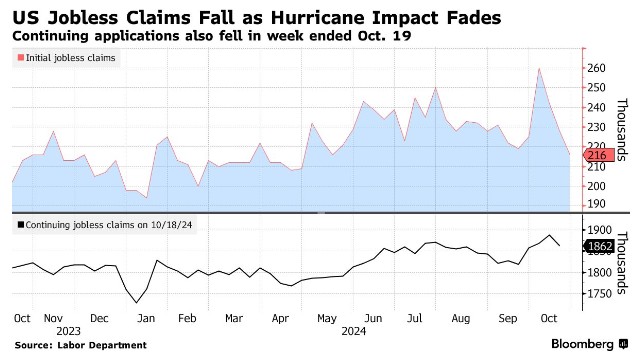 飓风影响开始消退 美国初请失业金人数降至5个月低点 - 图片1
