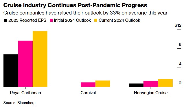 需求强劲下挪威邮轮(NCLH.US)Q3业绩超预期 第四次上调全年利润指引 - 图片1