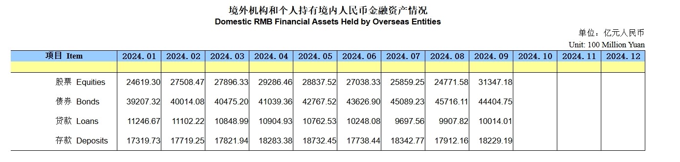 央行：9月末境外机构持有股票为3.13万亿元人民币 较8月末增加6576亿人民币 - 图片1