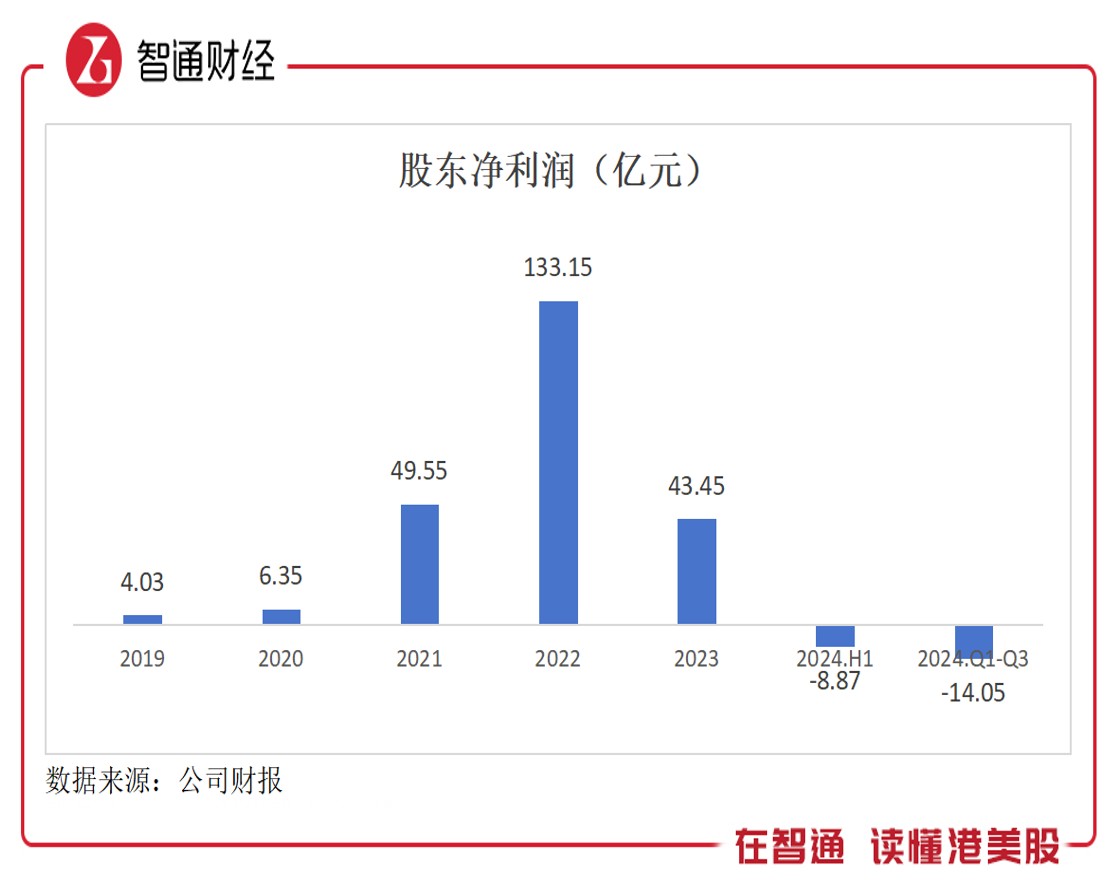 光伏板块“爆发”：0.4倍PB的新特能源（01799）的现状 - 图片1