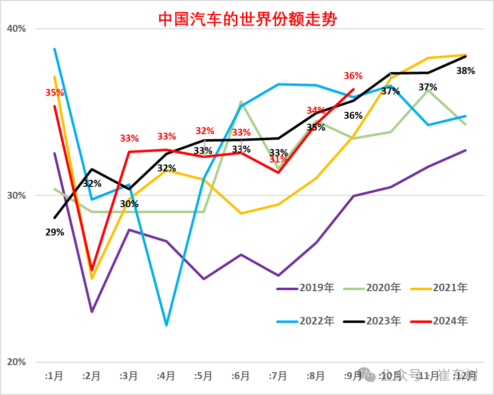 崔东树：2024年9月中国占世界汽车份额36% - 图片7