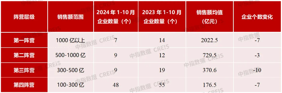 中指研究院：1-10月TOP100房企销售额同比下降34.7% - 图片5