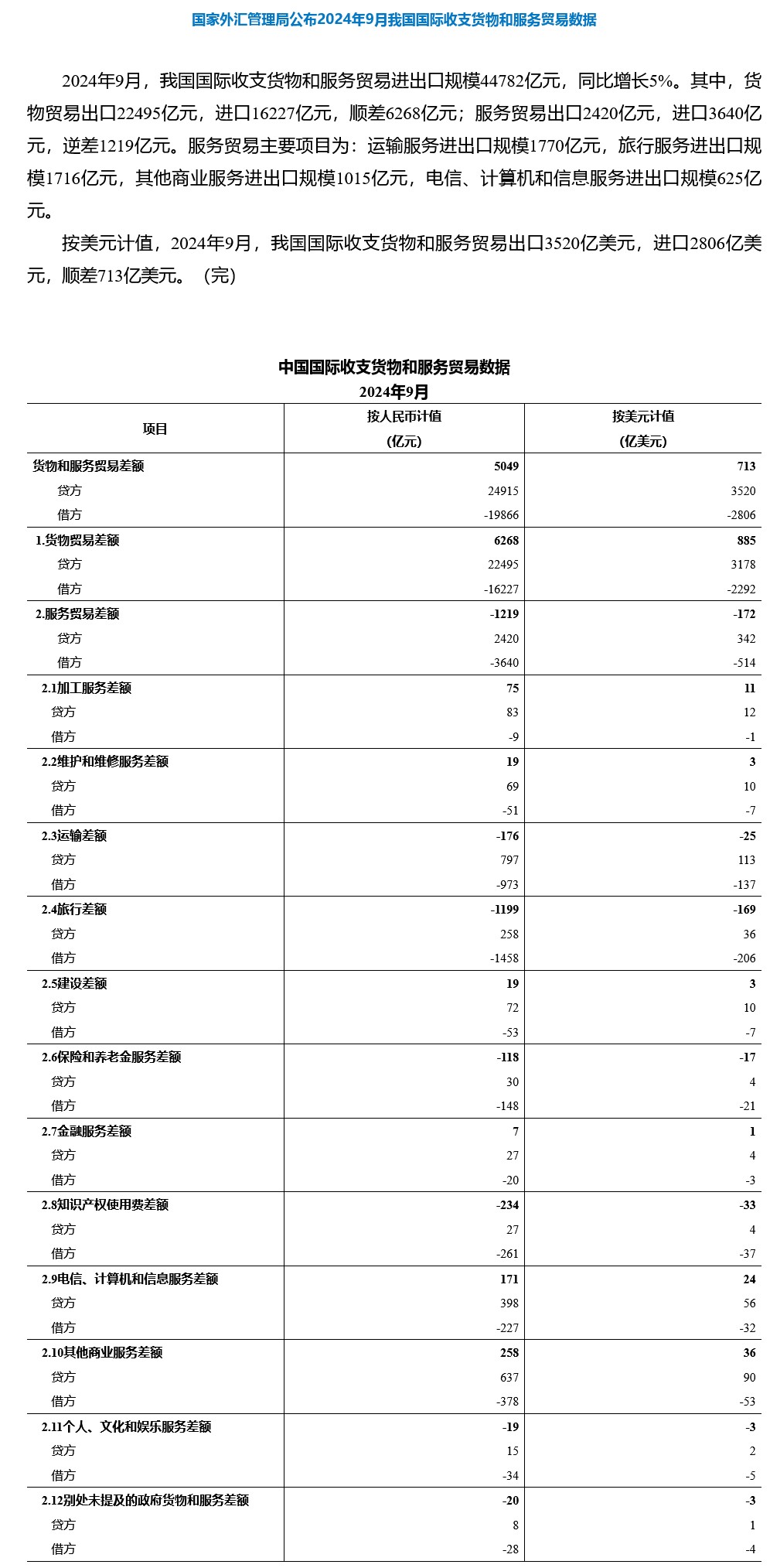 国家外汇管理局：9月我国国际收支货物和服务贸易进出口规模44782亿元 同比增长5% - 图片1