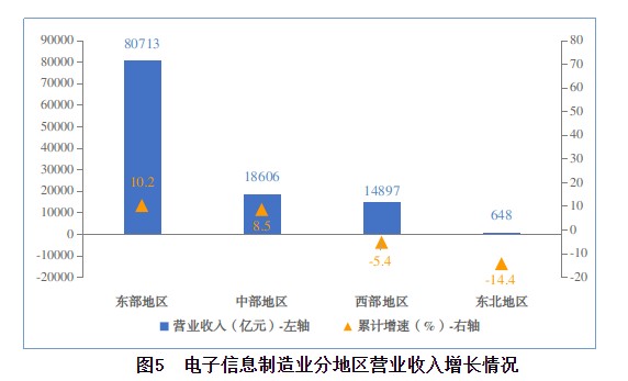 工信部：前三季度规模以上电子信息制造业增加值同比增长12.8% - 图片5