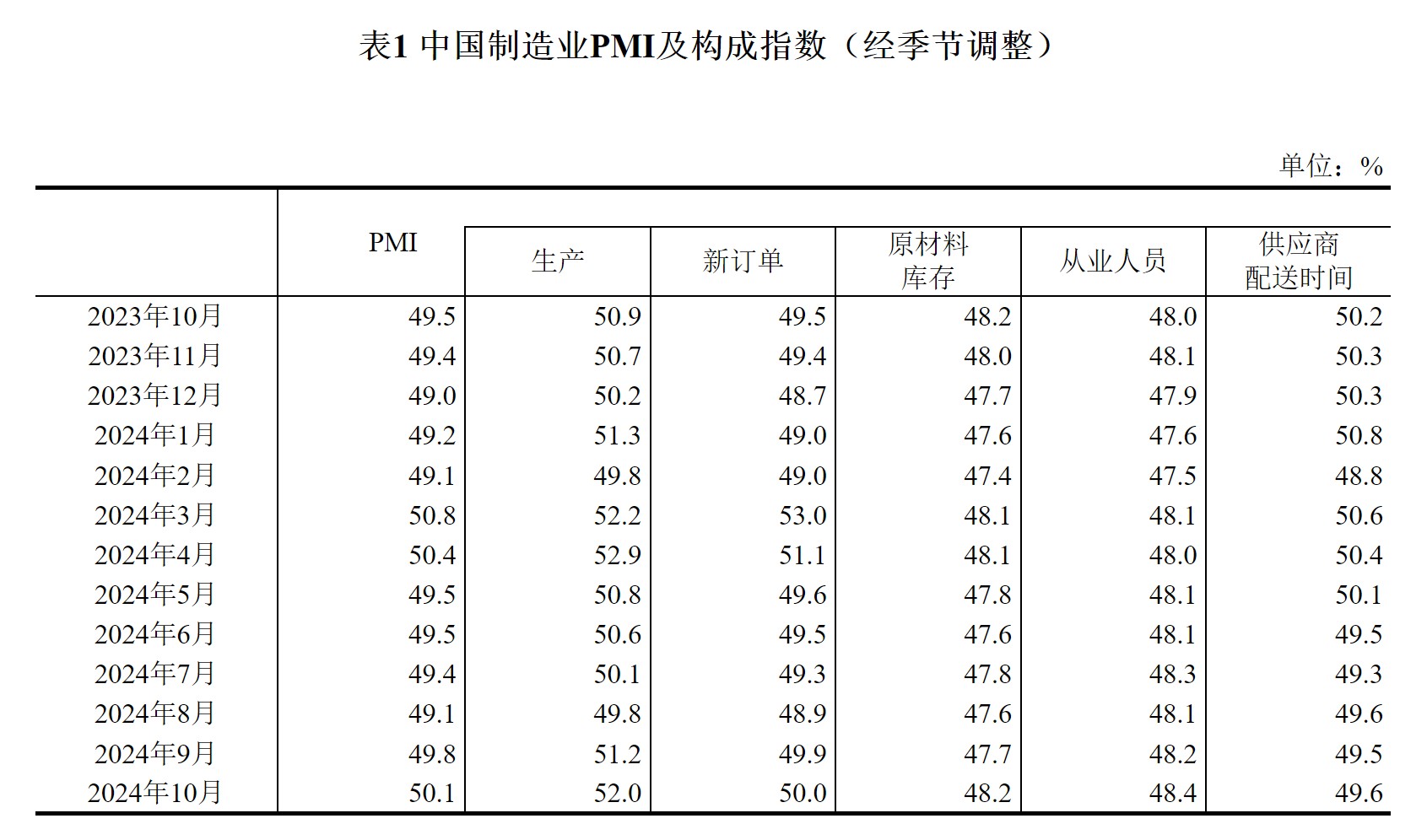 国家统计局：10月份制造业采购经理指数(PMI)为50.1% 比上月上升0.3个百分点 - 图片2