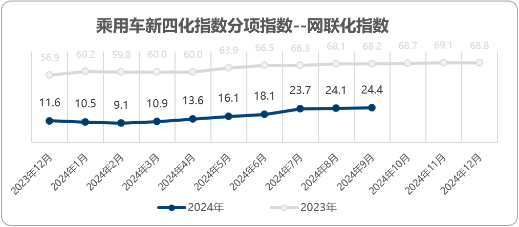 乘联分会：2024年9月乘用车新四化指数为53.6 - 图片5