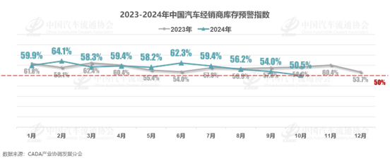 中国汽车流通协会：10月中国汽车经销商库存预警指数为50.5% - 图片1