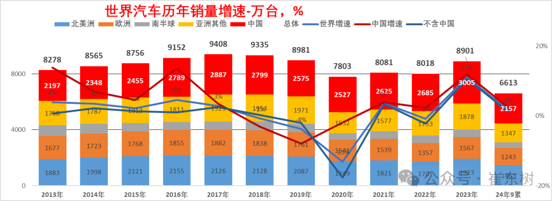 崔东树：2024年9月中国占世界汽车份额36% - 图片3