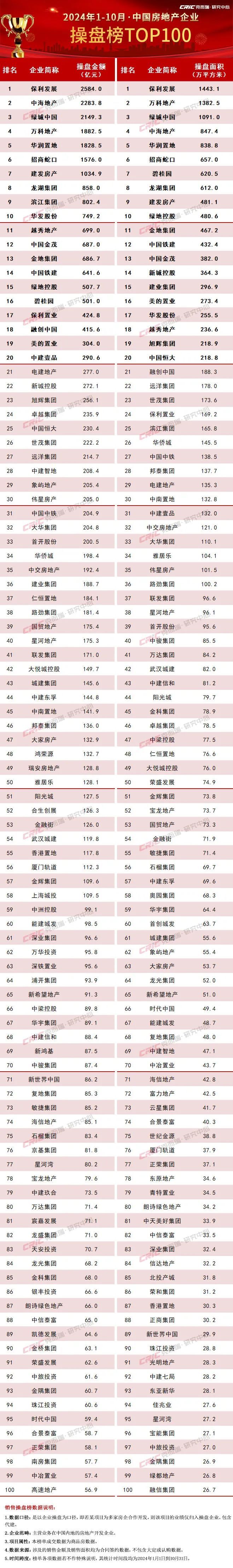 克而瑞地产研究：10月TOP100房企销售操盘金额4354.9亿元 环比增长73% - 图片1