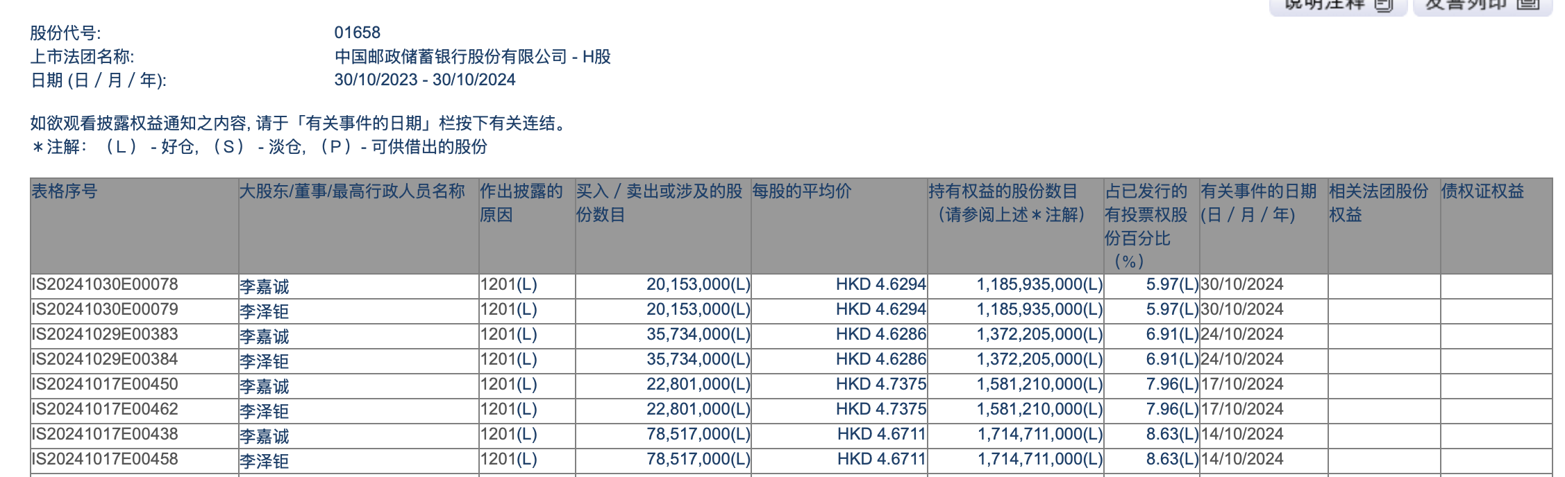 李嘉诚月内第四度减持邮储银行H股 持股比例已降至5.97% 最新回应称系“日常财务运作” - 图片1