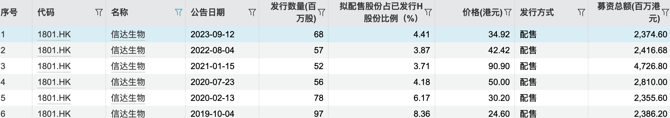 信达生物(01801)关联交易风波背后：拿走近180亿融资 留下连续五年亏损 - 图片3