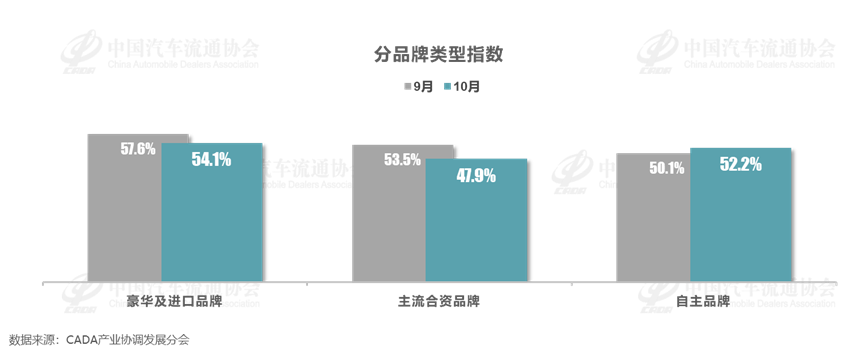 中国汽车流通协会：10月中国汽车经销商库存预警指数为50.5% - 图片4