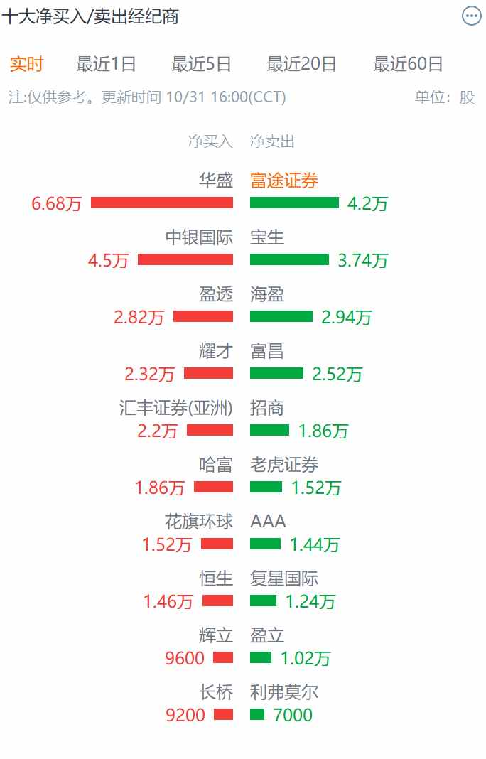 靠“套路回拨”助涨30%股价后，华昊中天医药-B(02563)拿什么撑起近80亿港元市值？ - 图片3