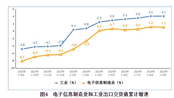 工信部：前三季度规模以上电子信息制造业增加值同比增长12.8% - 图片4