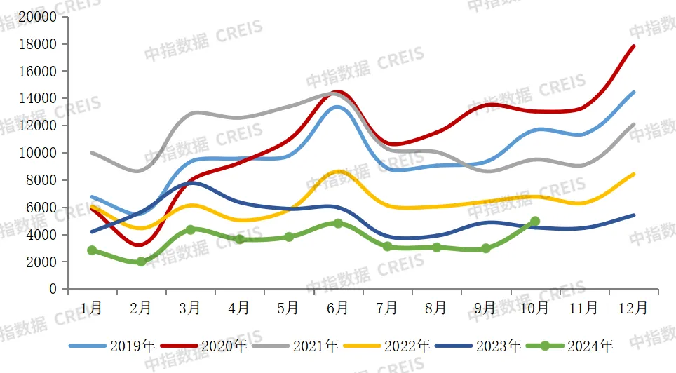 中指研究院：1-10月TOP100房企销售额同比下降34.7% - 图片2