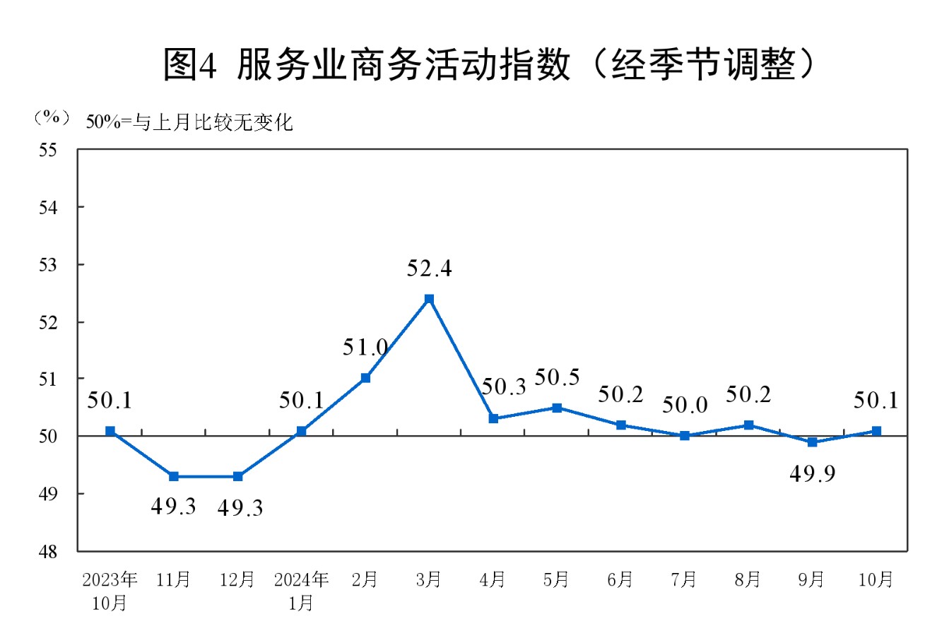 国家统计局：10月份制造业采购经理指数(PMI)为50.1% 比上月上升0.3个百分点 - 图片6