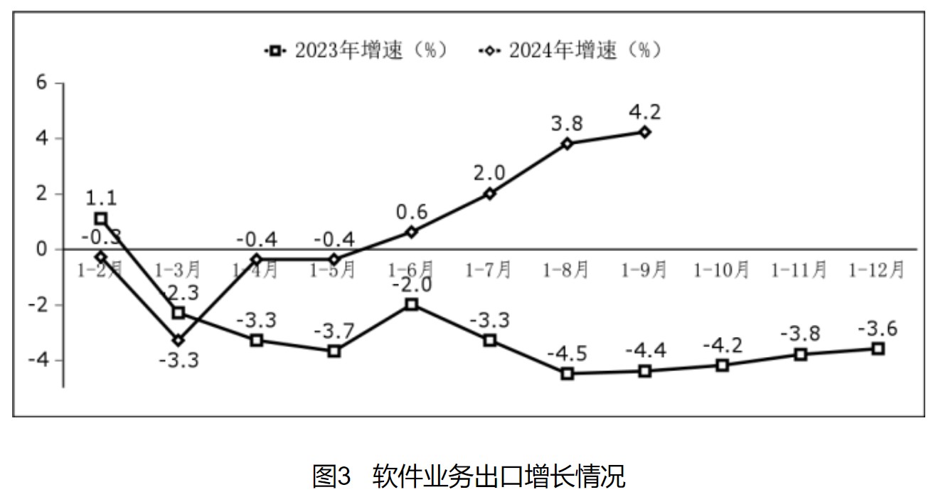 工信部：前三季度软件业利润总额11621亿元 同比增长11.2% - 图片3