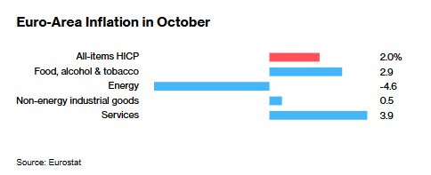 欧元区10月通胀超预期加速 12月降息25个基点成主基调 - 图片2