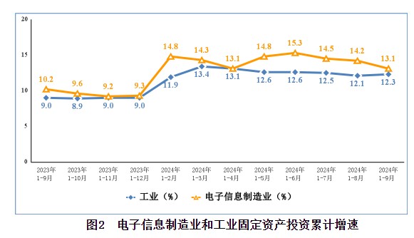 工信部：前三季度规模以上电子信息制造业增加值同比增长12.8% - 图片2