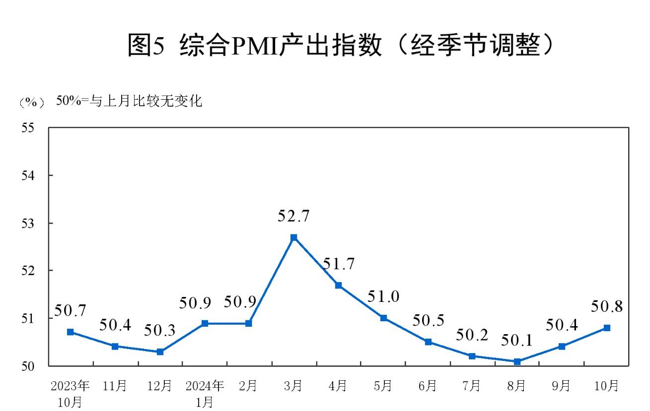 国家统计局：10月份制造业采购经理指数(PMI)为50.1% 比上月上升0.3个百分点 - 图片9