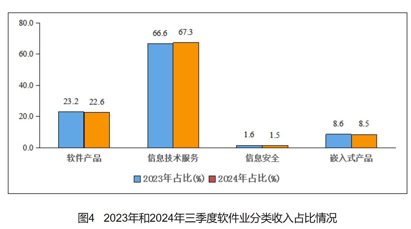 工信部：前三季度软件业利润总额11621亿元 同比增长11.2% - 图片4