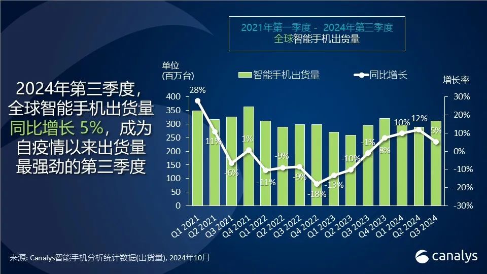 Canalys：第三季全球智慧型手機出貨量年增5%達3.1億台 三星拔得頭籌 - 圖片1