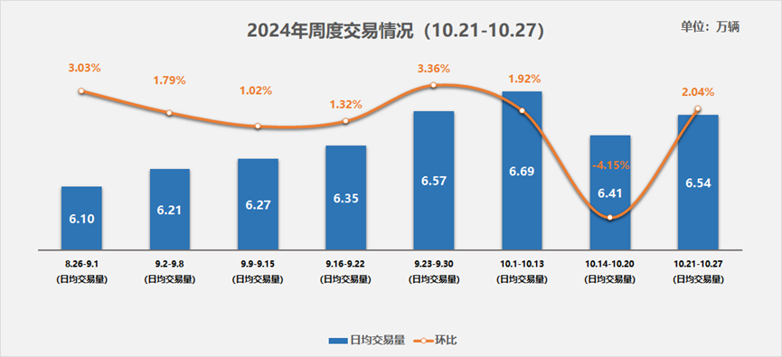 中国汽车流通协会：10月21-27日全国二手车日均交易量6.54万辆 延续回暖趋势 - 图片1