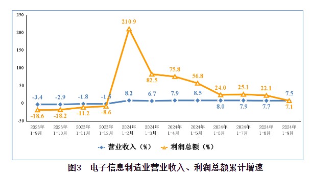 工信部：前三季度规模以上电子信息制造业增加值同比增长12.8% - 图片3