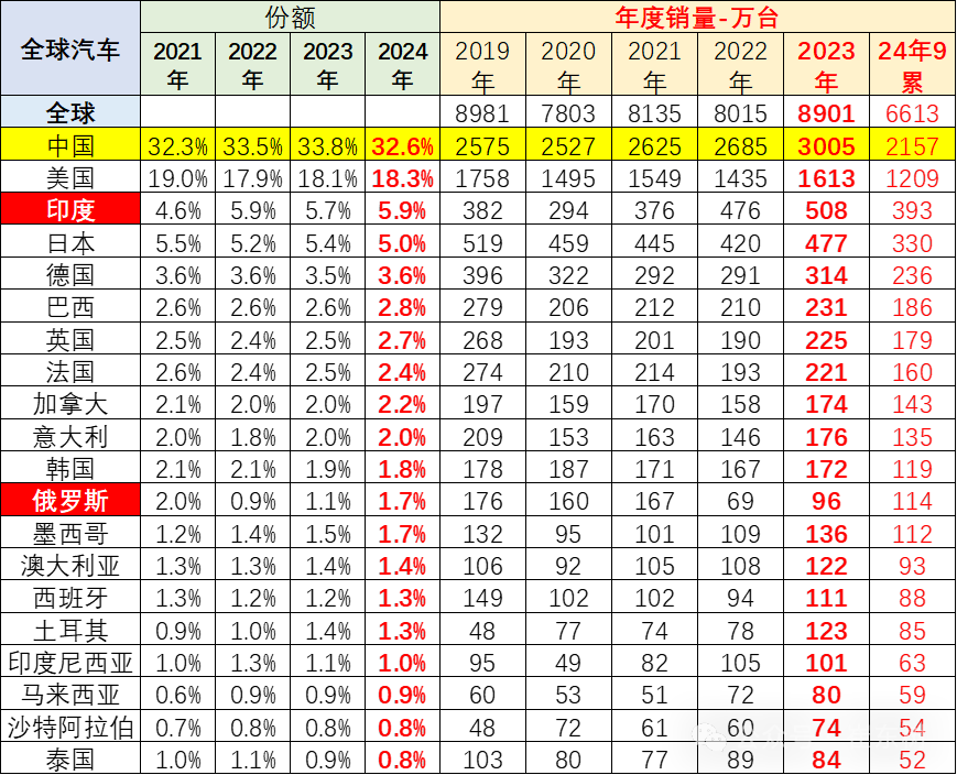 崔东树：2024年9月中国占世界汽车份额36% - 图片6