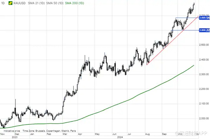 黄金年内狂飙34%续创新高！专家警告：美国大选后恐面临深度回调 - 图片3