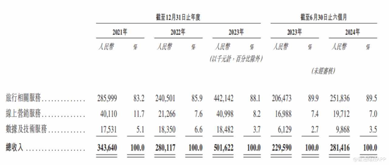 新股前瞻|活力集团：活于巨头阴影下，盈利能力欠稳 - 图片2