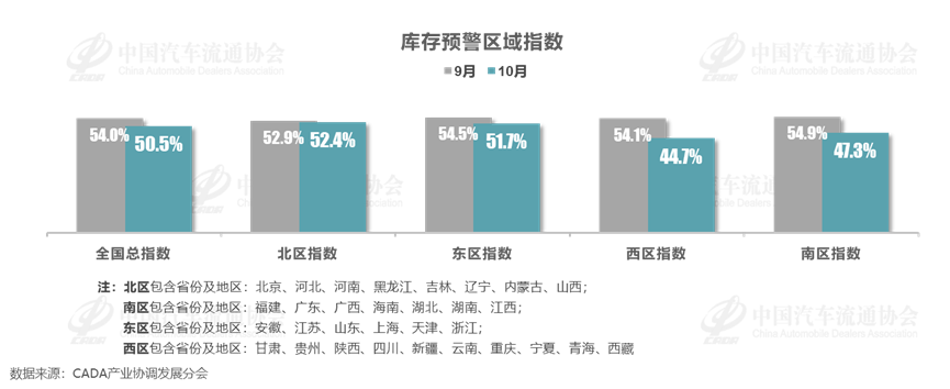 中国汽车流通协会：10月中国汽车经销商库存预警指数为50.5% - 图片3